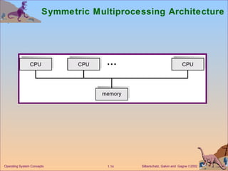 Symmetric Multiprocessing Architecture 