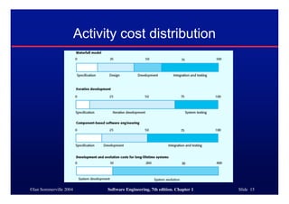 Activity cost distribution




©Ian Sommerville 2004         Software Engineering, 7th edition. Chapter 1   Slide 15
 