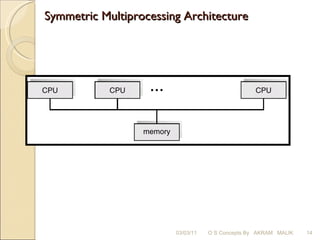 Symmetric Multiprocessing Architecture 03/03/11 O S Concepts By  AKRAM  MALIK 