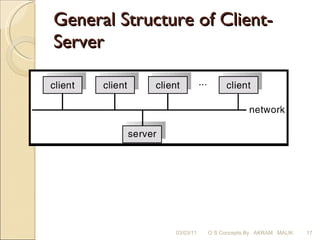 General Structure of Client-Server 03/03/11 O S Concepts By  AKRAM  MALIK 