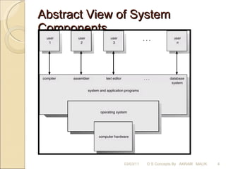 Abstract View of System Components 03/03/11 O S Concepts By  AKRAM  MALIK 
