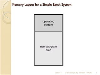 Memory Layout for a Simple Batch System 03/03/11 O S Concepts By  AKRAM  MALIK 