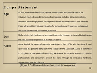 Figure 1.2 – Mission statements of computer companies Company Statement IBM At IBM, we strive to lead in the creation, development and manufacture of the industry's most advanced information technologies, including computer systems, software, networking systems, storage devices and microelectronics.  We translate these advanced technologies into value for our customers through our professional solutions and services businesses worldwide.  Dell Dell's mission is to be the most successful computer company in the world at delivering the best customer experience in markets we serve. Apple Apple ignited the personal computer revolution in the 1970s with the Apple II and reinvented the personal computer in the 1980s with the Macintosh. Apple is committed to bringing the best personal computing experience to students, educators, creative professionals and consumers around the world through its innovative hardware, software and Internet offerings. 