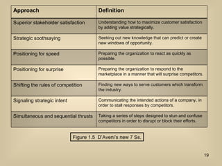 Figure 1.5  D’Aveni’s new 7 Ss. Approach Definition Superior stakeholder satisfaction Understanding how to maximize customer satisfaction by adding value strategically. Strategic soothsaying Seeking out new knowledge that can predict or create new windows of opportunity. Positioning for speed Preparing the organization to react as quickly as possible. Positioning for surprise Preparing the organization to respond to the marketplace in a manner that will surprise competitors. Shifting the rules of competition Finding new ways to serve customers which transform the industry. Signaling strategic intent Communicating the intended actions of a company, in order to stall responses by competitors. Simultaneous and sequential thrusts Taking a series of steps designed to stun and confuse competitors in order to disrupt or block their efforts. 