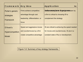 Figure 1.6  Summary of key strategy frameworks. Framework Key Idea Application to Information Systems Porter’s generic strategies Framework Firms achieve competitive advantage through cost leadership, differentiation, or focus Understanding which strategy is chosen by a firm is critical to choosing IS to complement the strategy D’Aveni’s Hypercompetition Model Speed and aggressive moves and countermoves by a firm create competitive advantage IS are critical to achieving the speed needed for moves and countermoves. IS are in a constant state of flux or development. 