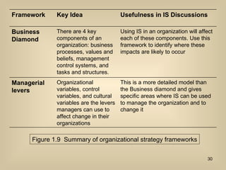 Figure 1.9  Summary of organizational strategy frameworks Framework Key Idea Usefulness in IS Discussions Business Diamond There are 4 key components of an organization: business processes, values and beliefs, management control systems, and tasks and structures. Using IS in an organization will affect each of these components. Use this framework to identify where these impacts are likely to occur Managerial levers Organizational variables, control variables, and cultural variables are the levers managers can use to affect change in their organizations This is a more detailed model than the Business diamond and gives specific areas where IS can be used to manage the organization and to change it 