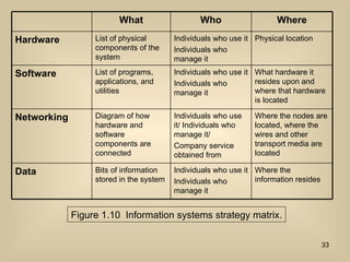 Figure 1.10  Information systems strategy matrix. What Who Where Hardware List of physical components of the system Individuals who use it Individuals who manage it Physical location Software List of programs, applications, and utilities Individuals who use it Individuals who manage it What hardware it resides upon and where that hardware is located Networking Diagram of how hardware and software components are connected Individuals who use it/ Individuals who manage it/ Company service obtained from Where the nodes are located, where the wires and other transport media are located Data Bits of information stored in the system Individuals who use it Individuals who manage it Where the information resides 