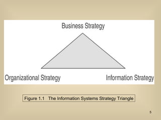 Figure 1.1  The Information Systems Strategy Triangle 