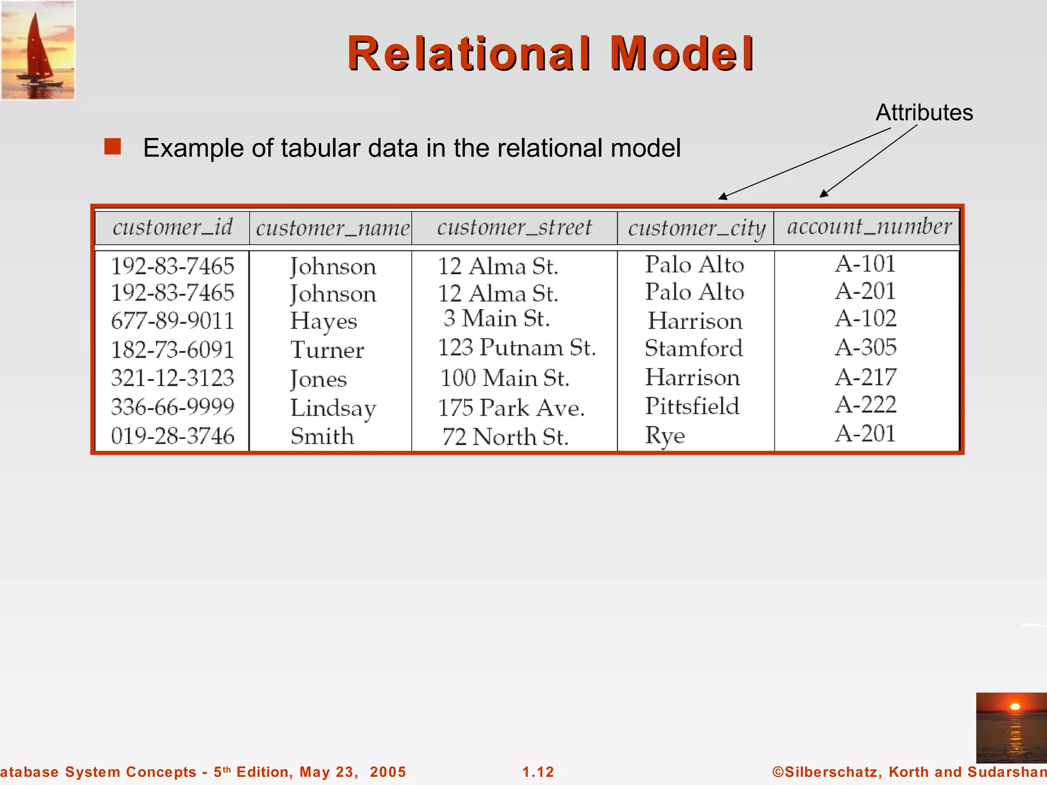 Relational Model
                                                                             Attributes
             s Example of tabular data in the relational model




atabase System Concepts - 5 th Edition, May 23, 2005   1.12      ©Silberschatz, Korth and Sudarshan
 