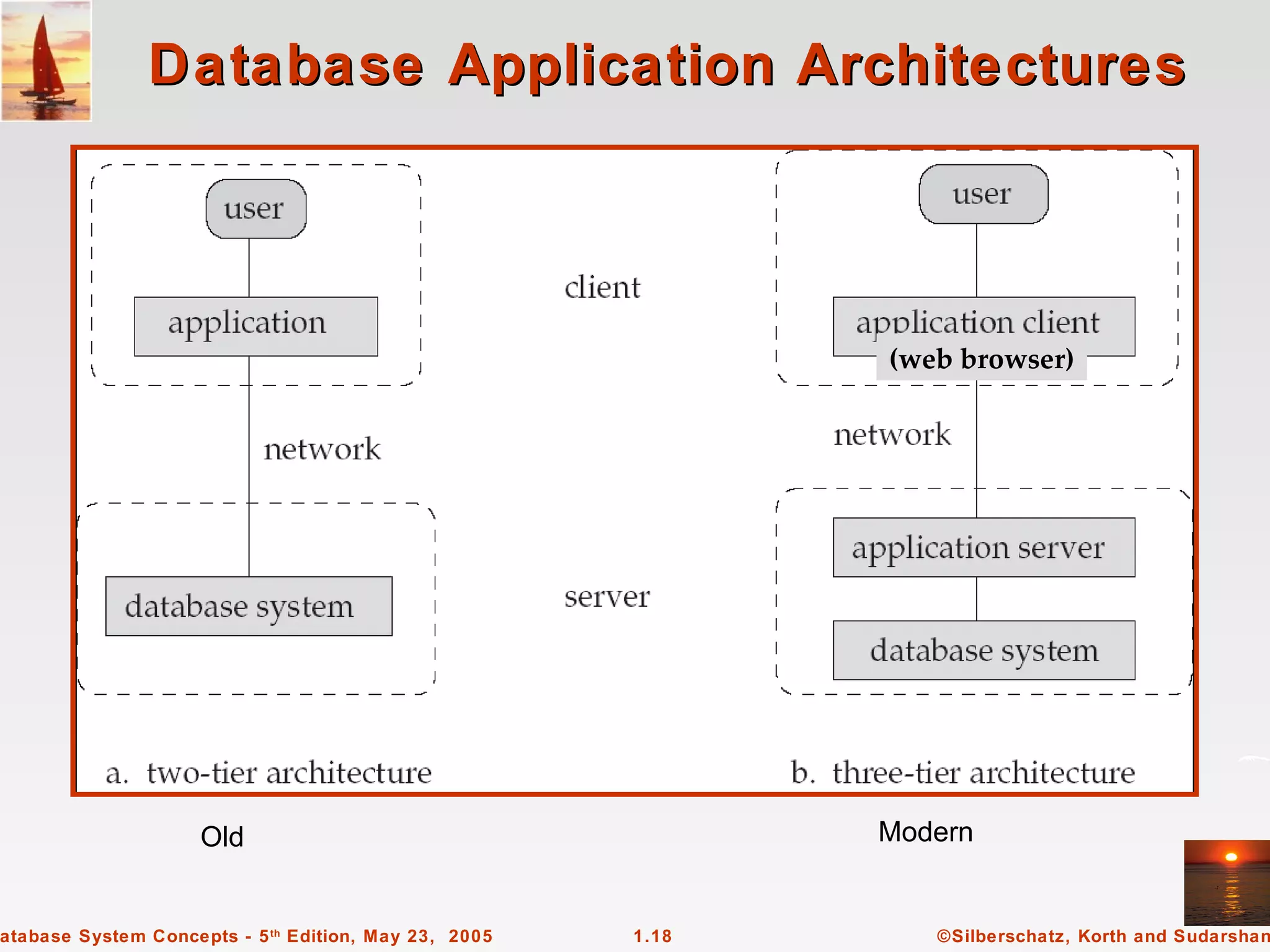 Database Application Architectures




                                                              (web browser)




                     Old                                      Modern


atabase System Concepts - 5 th Edition, May 23, 2005   1.18      ©Silberschatz, Korth and Sudarshan
 