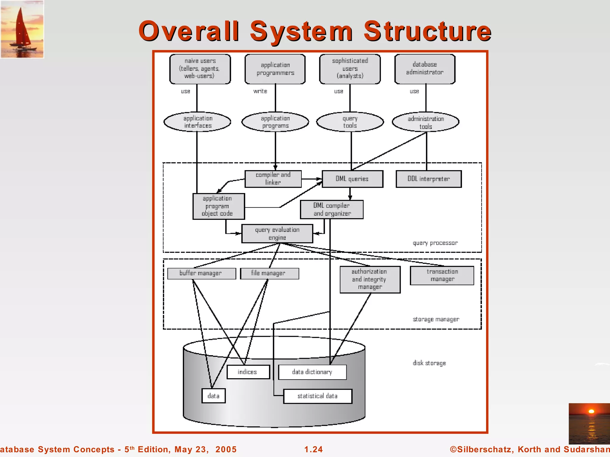Overall System Structure




atabase System Concepts - 5 th Edition, May 23, 2005   1.24   ©Silberschatz, Korth and Sudarshan
 