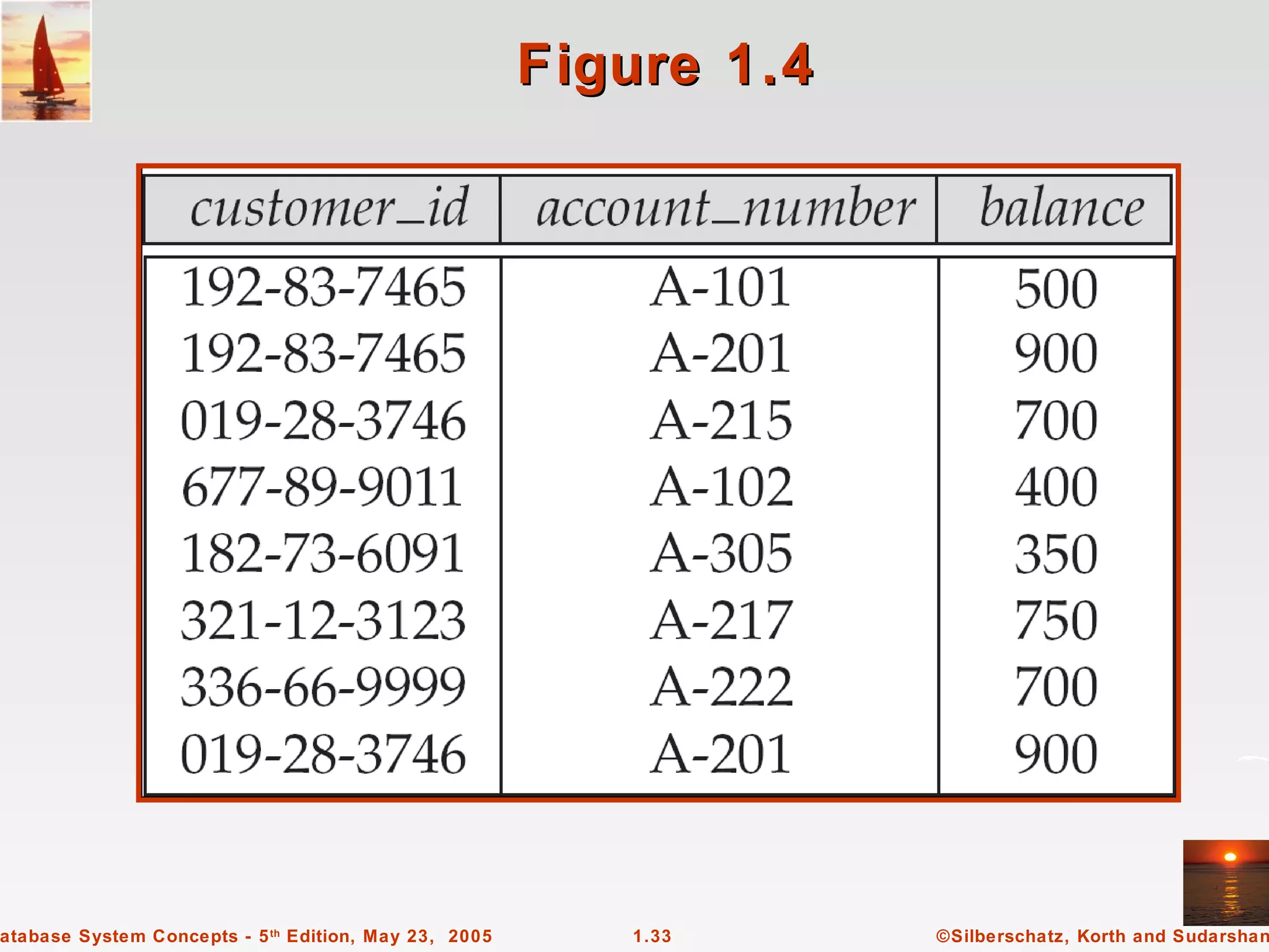 Figure 1.4




atabase System Concepts - 5 th Edition, May 23, 2005      1.33      ©Silberschatz, Korth and Sudarshan
 