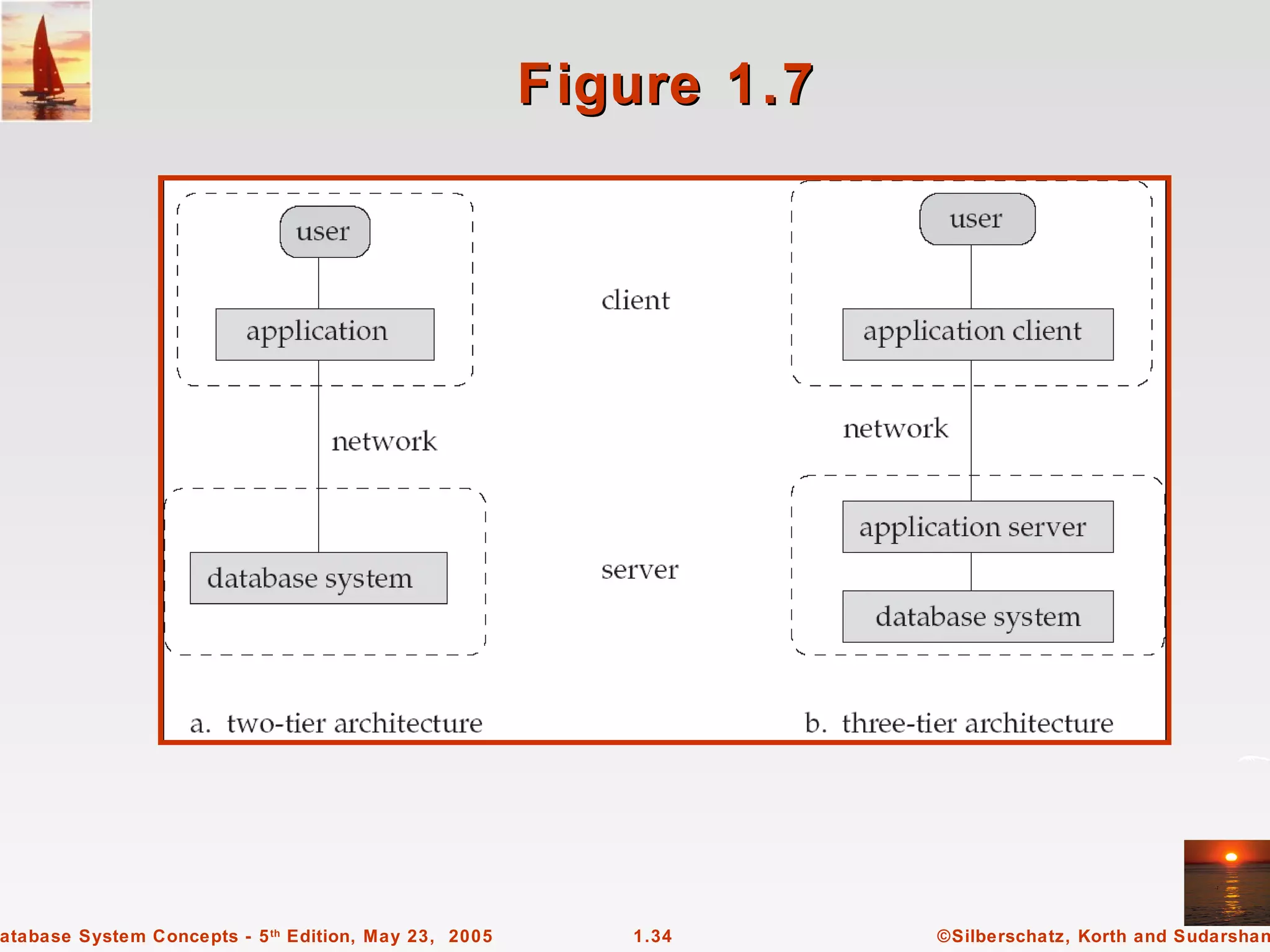Figure 1.7




atabase System Concepts - 5 th Edition, May 23, 2005      1.34      ©Silberschatz, Korth and Sudarshan
 
