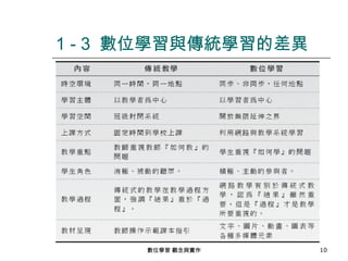 1 - 3 數位學習與傳統學習的差異




      數位學習 觀念與實作     10
 