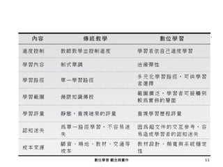 數位學習 觀念與實作   11
 