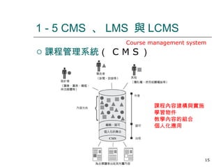 1 - 5 CMS 、 LMS 與 LCMS
                    Course management system
   課程管理系統（ C M S ）




                            課程內容建構與實施
                            學習物件
                            教學內容的組合
                            個人化應用




           數位學習 觀念與實作                      15
 