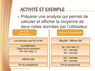 ACTIVITÉ ET EXEMPLE
             Préparer une analyse qui permet de
              calculer et afficher la moyenne de
              deux notes données par l’utilisateur.
            Analyse
                                  Analyse Descendante
           Ascendante

     Les données sont N1 et N2     Résultat : Afficher (M)

            Le traitement:
                                     M = (N1+N2) / 2
         Calcul de la moyenne
                                      N1 = donnée
           M = (N1+N2) / 2
                                      N2 = donnée

                                       N1 = donnée
                Afficher (M)
                                       N2 = donnée
           Fin du programme         Fin du programme
Préparé par Med Ben Khelil                                   11
 