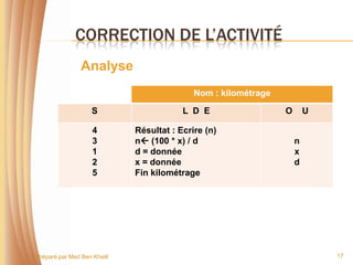 CORRECTION DE L’ACTIVITÉ
                Analyse
                                            Nom : kilométrage

                    S                    L D E                  O       U

                    4        Résultat : Ecrire (n)
                    3        n (100 * x) / d                       n
                    1        d = donnée                             x
                    2        x = donnée                             d
                    5        Fin kilométrage




Préparé par Med Ben Khelil                                                  17
 
