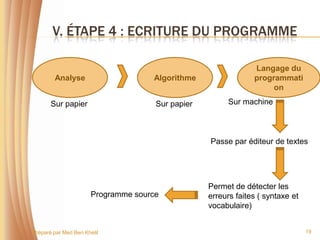 V. ÉTAPE 4 : ECRITURE DU PROGRAMME

                                                                Langage du
        Analyse                      Algorithme                 programmati
                                                                     on

       Sur papier                     Sur papier        Sur machine



                                                   Passe par éditeur de textes




                                                   Permet de détecter les
                       Programme source            erreurs faites ( syntaxe et
                                                   vocabulaire)


Préparé par Med Ben Khelil                                                       19
 