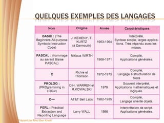 QUELQUES EXEMPLES DES LANGAGES




                                              21
Préparé par Med Ben Khelil
 