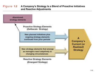 1.2   A Company’s Strategy Is a Blend of Proactive Initiatives
      and Reactive Adjustments




                                                                 1–13
 