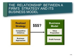 THE RELATIONSHIP BETWEEN A
FIRM’S STRATEGY AND ITS
BUSINESS MODEL


   Realized              Business
   Strategy       $$$?    Model
   Competitive               Value
    Initiatives           Proposition


    Business
                         Profit Formula
   Approaches




                                          1–14
 