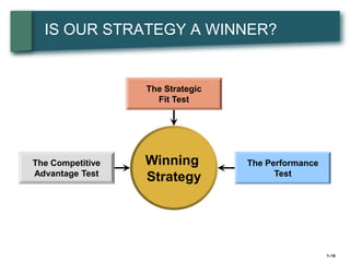 IS OUR STRATEGY A WINNER?


                  The Strategic
                    Fit Test




The Competitive   Winning         The Performance
Advantage Test                          Test
                  Strategy




                                                    1–18
 
