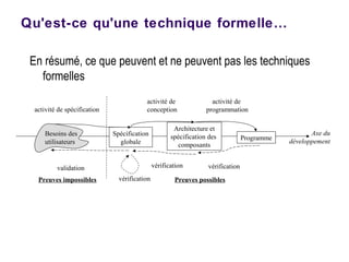 En résumé, ce que peuvent et ne peuvent pas les techniques
formelles
Qu'est-ce qu'une technique formelle…
Programme
Spécification
globale
Besoins des
utilisateurs
Architecture et
spécification des
composants
Preuves possiblesPreuves impossibles
validation
activité de spécification
activité de
conception
activité de
programmation
vérification vérification
Axe du
développement
vérification
 