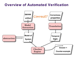 Overview of Automated Verification
Answer +
Counter-example
Answer +
Counter-example
SW/HW
artifact
SW/HW
artifact
Correctness
properties
Correctness
properties
Temporal
logic
Temporal
logic
Model of
System
Model of
System
Model
Extraction
Model
Extraction TranslationTranslation
Checker
Engine
Checker
Engine
abstractionabstraction
Correct?
 