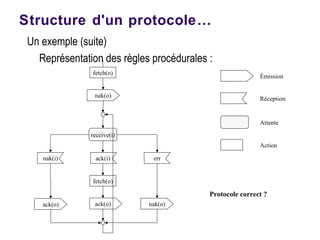 Structure d'un protocole…
Un exemple (suite)
Représentation des règles procédurales :
receive(i)
fetch(o)
fetch(o)
nak(o)
ack(i) errnak(i)
ack(o) ack(o) nak(o)
Émission
Réception
Attente
Action
Protocole correct ?
 