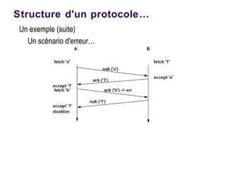 Structure d'un protocole…
Un exemple (suite)
Un scénario d'erreur…
 