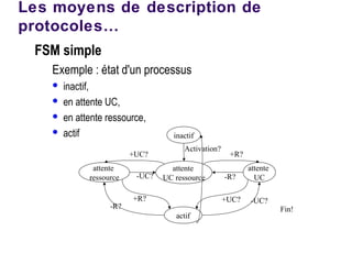 FSM simple
Exemple : état d'un processus
 inactif,
 en attente UC,
 en attente ressource,
 actif inactif
attente
UC ressource
attente
UC
attente
ressource
actif
Activation?
+UC? -UC?
Fin!
+UC?
+R?
-R?
-UC? -R?
+R?
Les moyens de description de
protocoles…
 