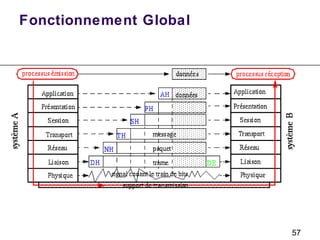 57
Fonctionnement Global
 