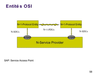 58
Entité s OSI
N+1-Protocol Entity N+1-Protocol Entity
N-Service Provider
N+1-PDUs
N-SDUsN-SDUs
N-SAP N-SAP
SAP: Service Access Point
 