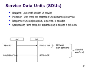 61
Service Data Units (SDUs)
 Request : Une entité sollicite un service
 Indication : Une entité est informée d'une demande de service
 Response : Une entité a rendu le service, si possible
 Confirmation : Une entité est informée que le service a été rendu
SAP
REQUEST INDICATION
CONFIRMATION RESPONSE
Service
non confirmé
Service
confirmé
SAP
 