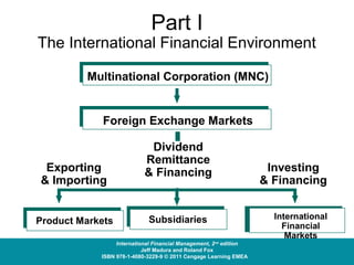Part I

The International Financial Environment
Multinational Corporation (MNC)

Foreign Exchange Markets

Exporting
& Importing
Product Markets

Dividend
Remittance
& Financing

Subsidiaries

International Financial Management, 2nd edition
Jeff Madura and Roland Fox
ISBN 978-1-4080-3229-9 © 2011 Cengage Learning EMEA

Investing
& Financing
International
Financial
Markets

 