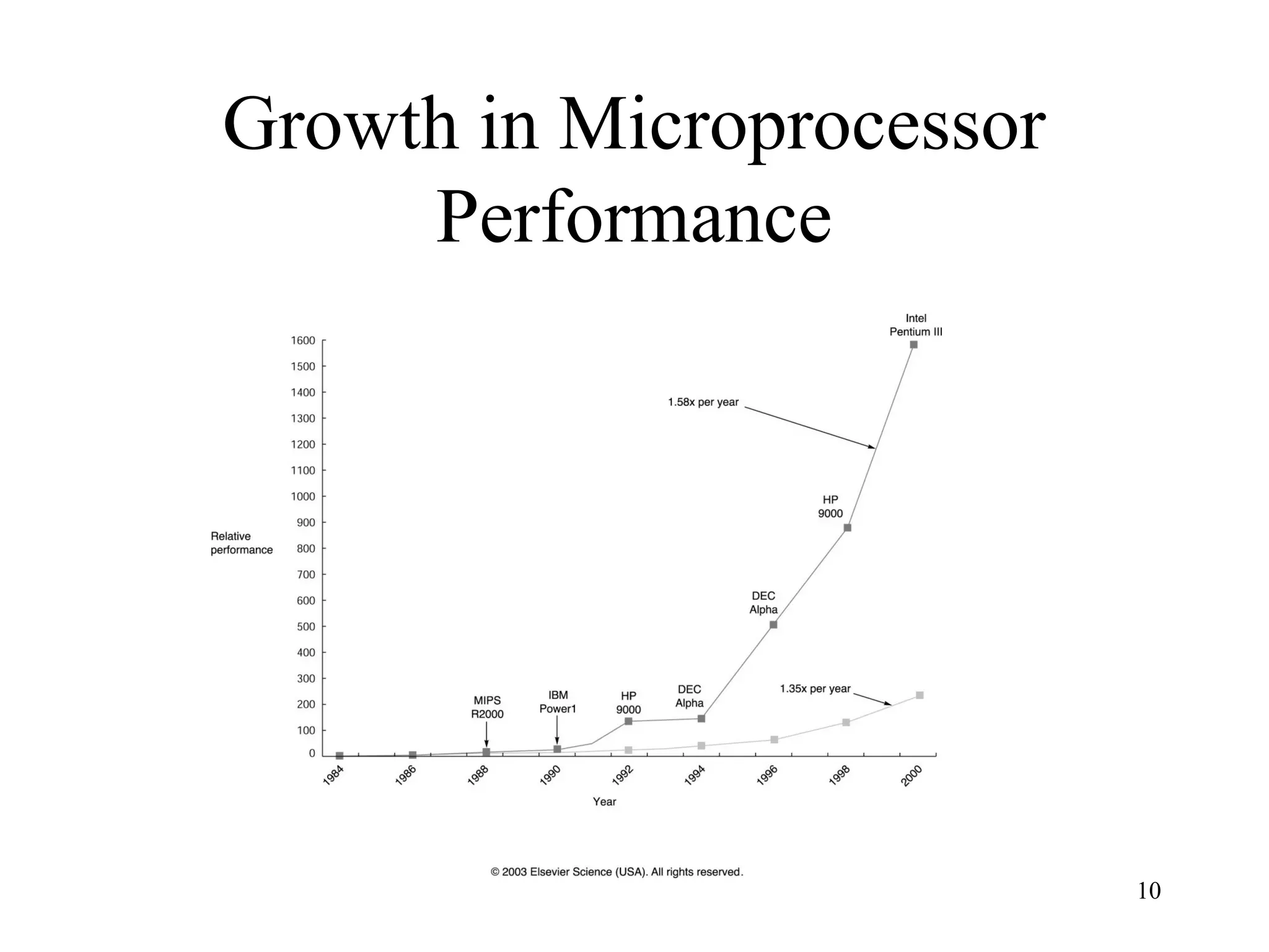 10
Growth in Microprocessor
Performance
 