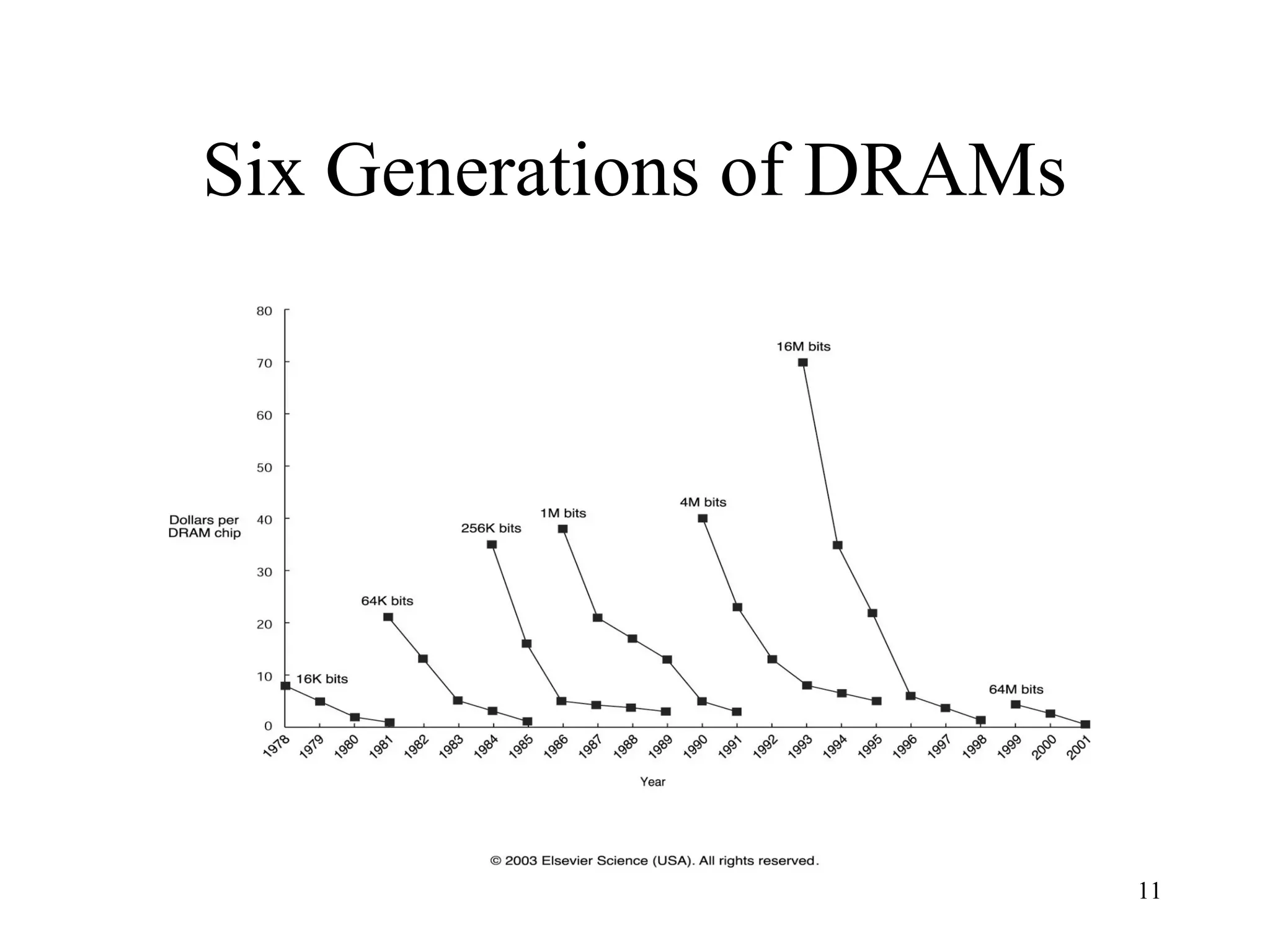 11
Six Generations of DRAMs
 