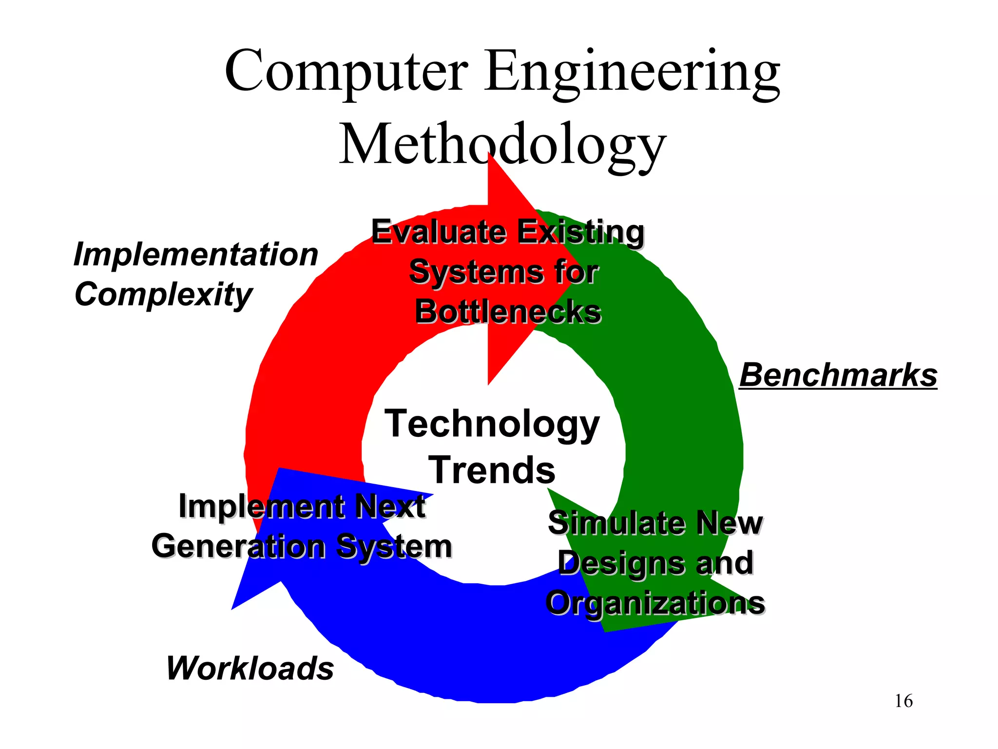 16
Computer Engineering
Methodology
Evaluate ExistingEvaluate Existing
Systems forSystems for
BottlenecksBottlenecks
Simulate NewSimulate New
Designs andDesigns and
OrganizationsOrganizations
Implement NextImplement Next
Generation SystemGeneration System
Technology
Trends
Benchmarks
Workloads
Implementation
Complexity
 