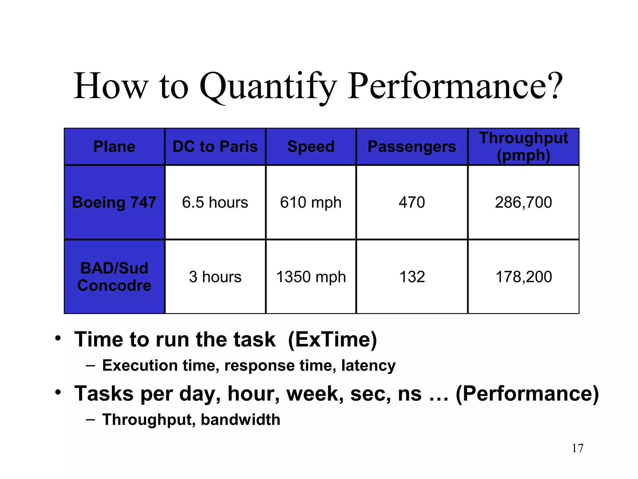 17
How to Quantify Performance?
• Time to run the task (ExTime)
– Execution time, response time, latency
• Tasks per day, hour, week, sec, ns … (Performance)
– Throughput, bandwidth
Plane
Boeing 747
BAD/Sud
Concodre
Speed
610 mph
1350 mph
DC to Paris
6.5 hours
3 hours
Passengers
470
132
Throughput
(pmph)
286,700
178,200
 