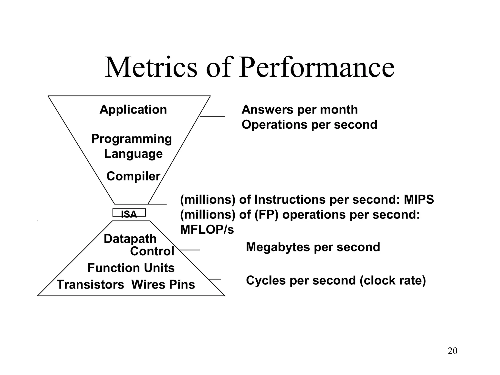 20
Metrics of Performance
Compiler
Programming
Language
Application
Datapath
Control
Transistors Wires Pins
ISA
Function Units
(millions) of Instructions per second: MIPS
(millions) of (FP) operations per second:
MFLOP/s
Cycles per second (clock rate)
Megabytes per second
Answers per month
Operations per second
 