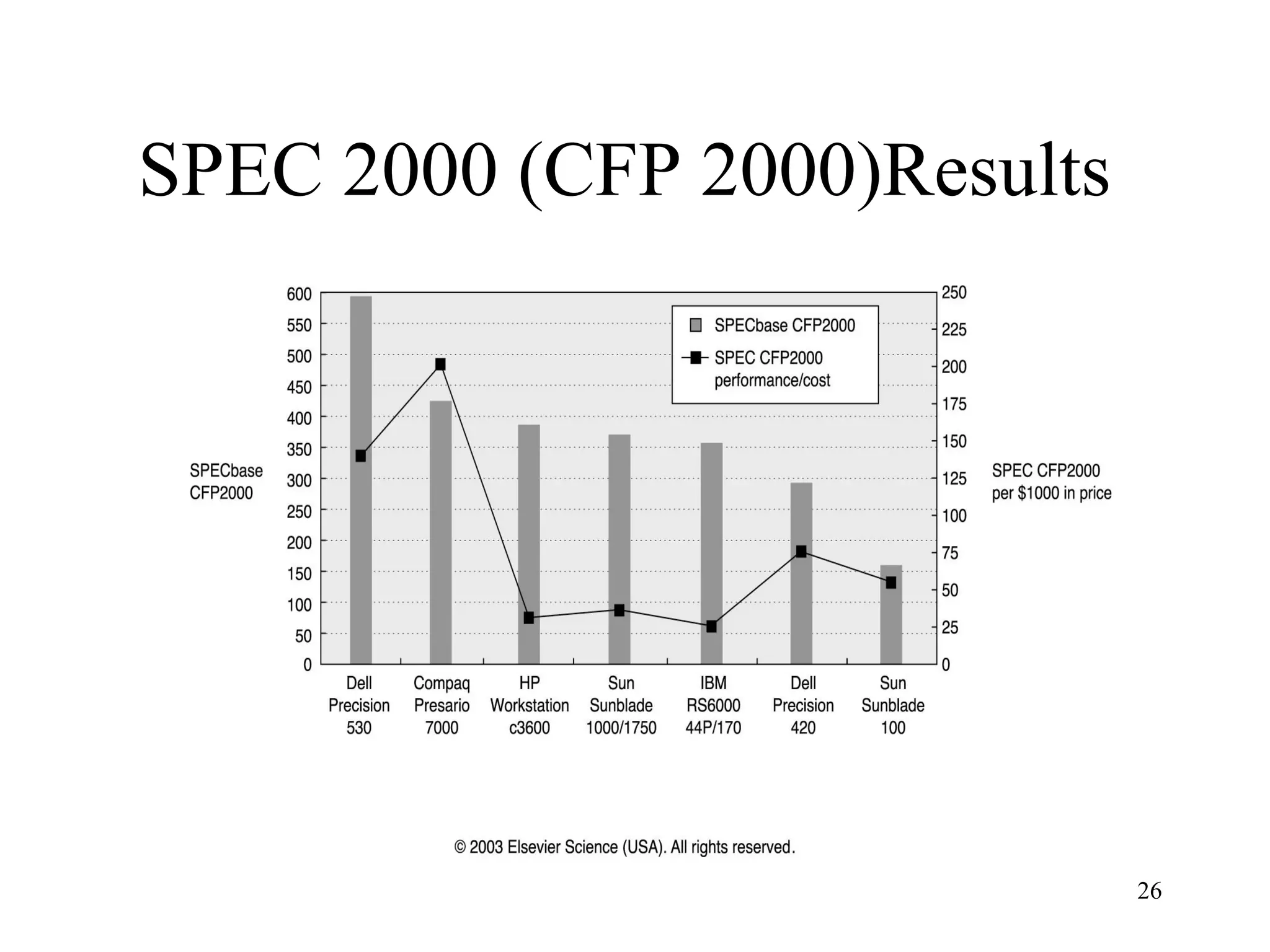 26
SPEC 2000 (CFP 2000)Results
 