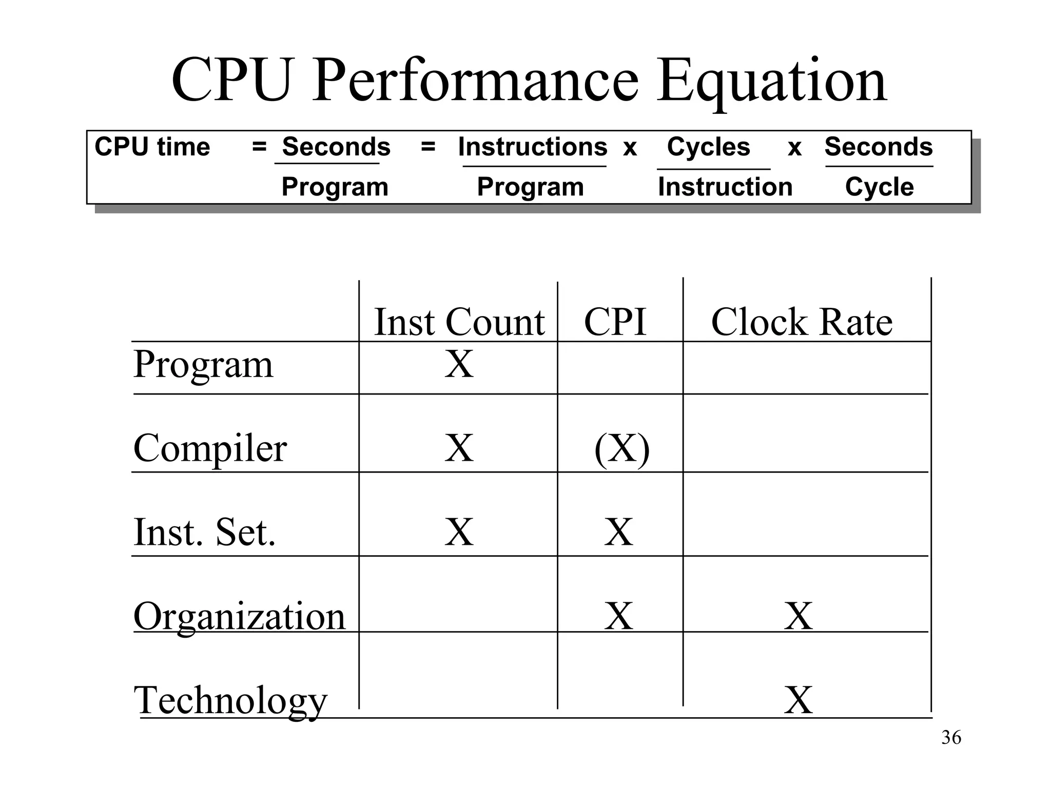 36
CPU Performance Equation
CPU time = Seconds = Instructions x Cycles x Seconds
Program Program Instruction Cycle
CPU time = Seconds = Instructions x Cycles x Seconds
Program Program Instruction Cycle
Inst Count CPI Clock Rate
Program X
Compiler X (X)
Inst. Set. X X
Organization X X
Technology X
 