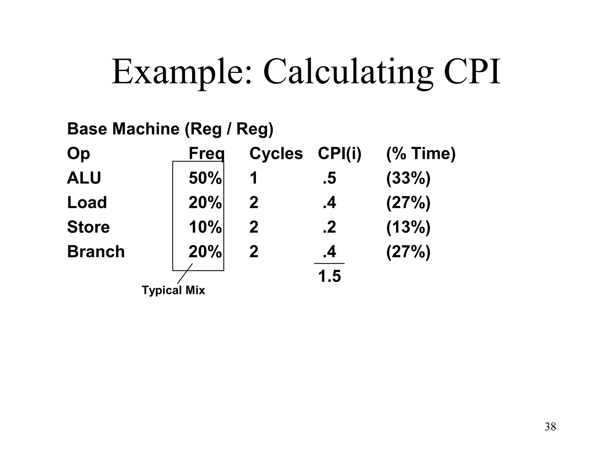 38
Example: Calculating CPI
Typical Mix
Base Machine (Reg / Reg)
Op Freq Cycles CPI(i) (% Time)
ALU 50% 1 .5 (33%)
Load 20% 2 .4 (27%)
Store 10% 2 .2 (13%)
Branch 20% 2 .4 (27%)
1.5
 