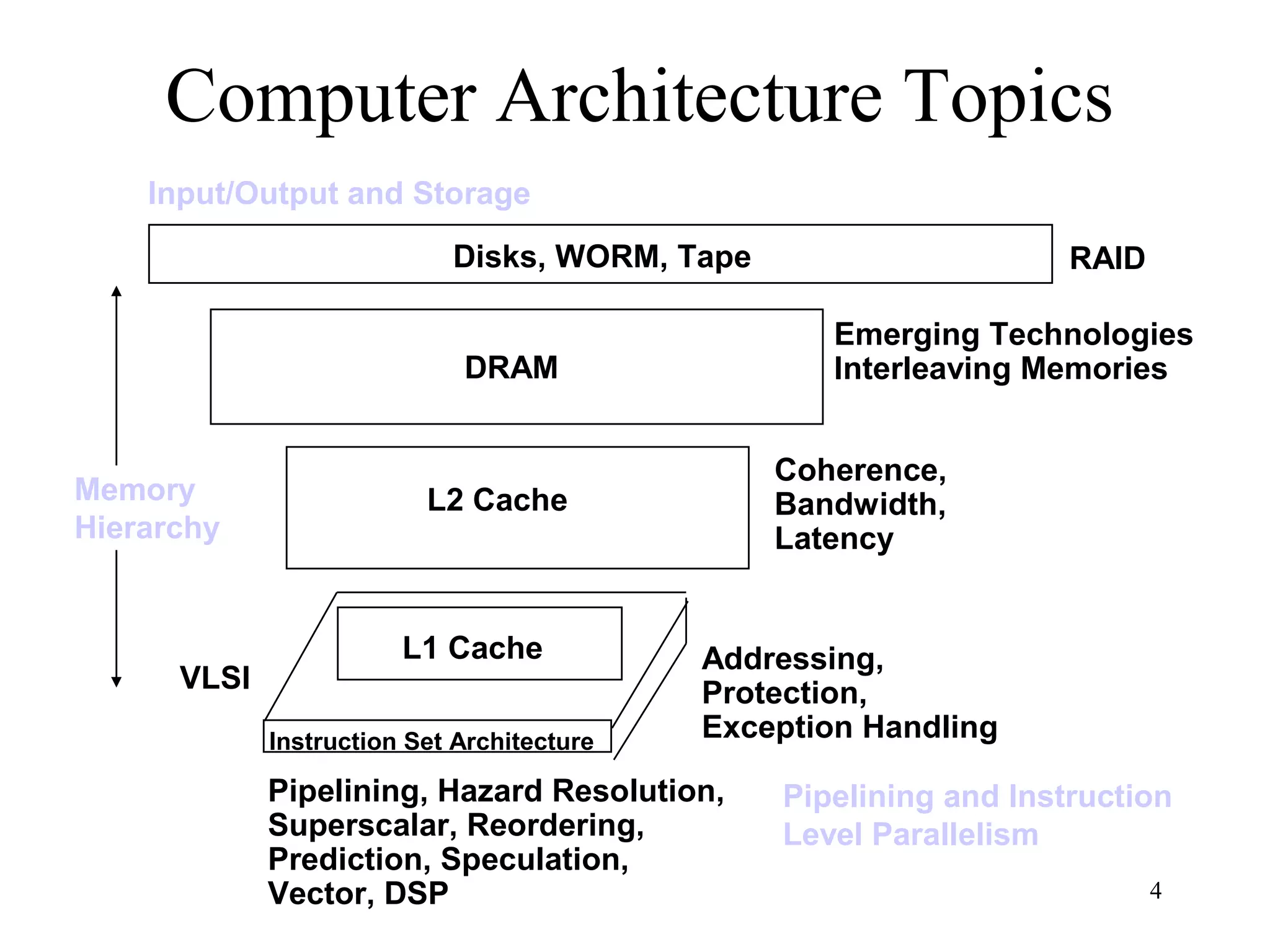 4
Computer Architecture Topics
Instruction Set Architecture
Pipelining, Hazard Resolution,
Superscalar, Reordering,
Prediction, Speculation,
Vector, DSP
Addressing,
Protection,
Exception Handling
L1 Cache
L2 Cache
DRAM
Disks, WORM, Tape
Coherence,
Bandwidth,
Latency
Emerging Technologies
Interleaving Memories
RAID
VLSI
Input/Output and Storage
Memory
Hierarchy
Pipelining and Instruction
Level Parallelism
 