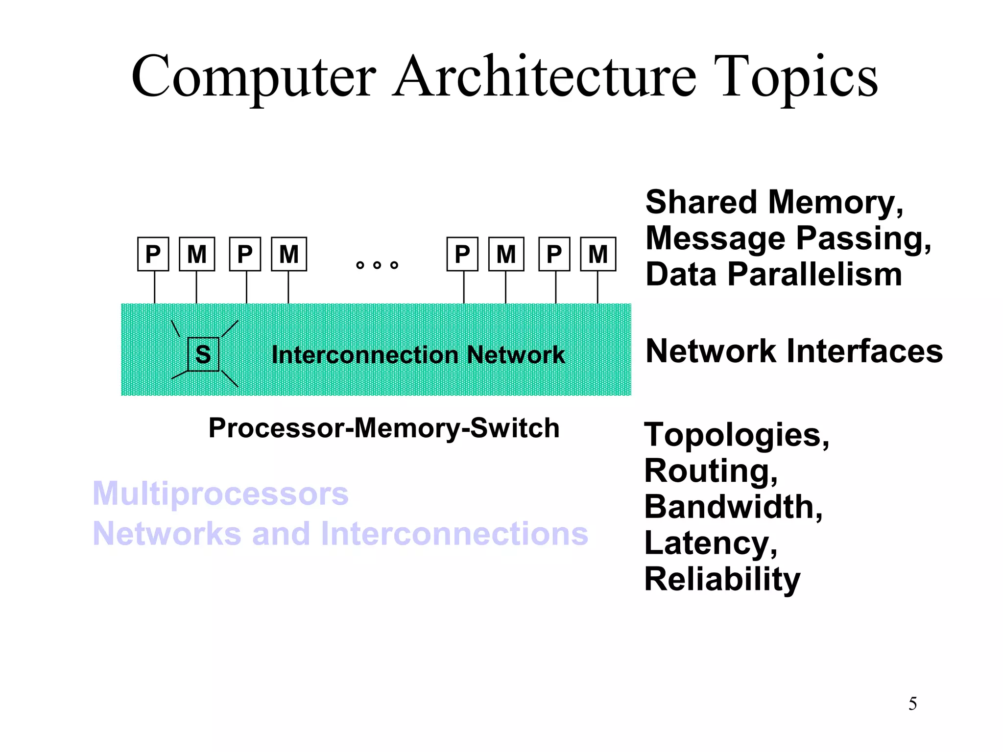 5
Computer Architecture Topics
M
Interconnection NetworkS
PMPMPMP
° ° °
Topologies,
Routing,
Bandwidth,
Latency,
Reliability
Network Interfaces
Shared Memory,
Message Passing,
Data Parallelism
Processor-Memory-Switch
Multiprocessors
Networks and Interconnections
 