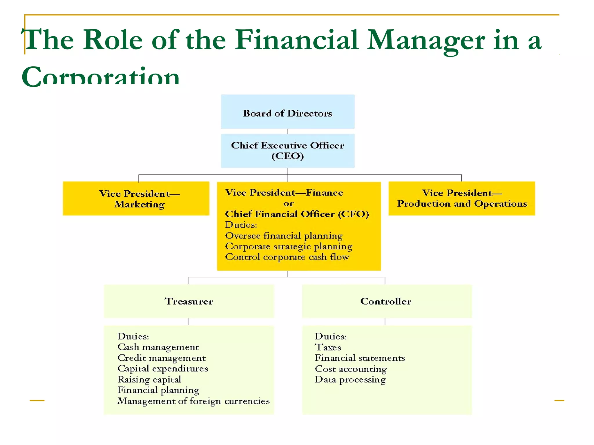 The Role of the Financial Manager in a
Corporation
 