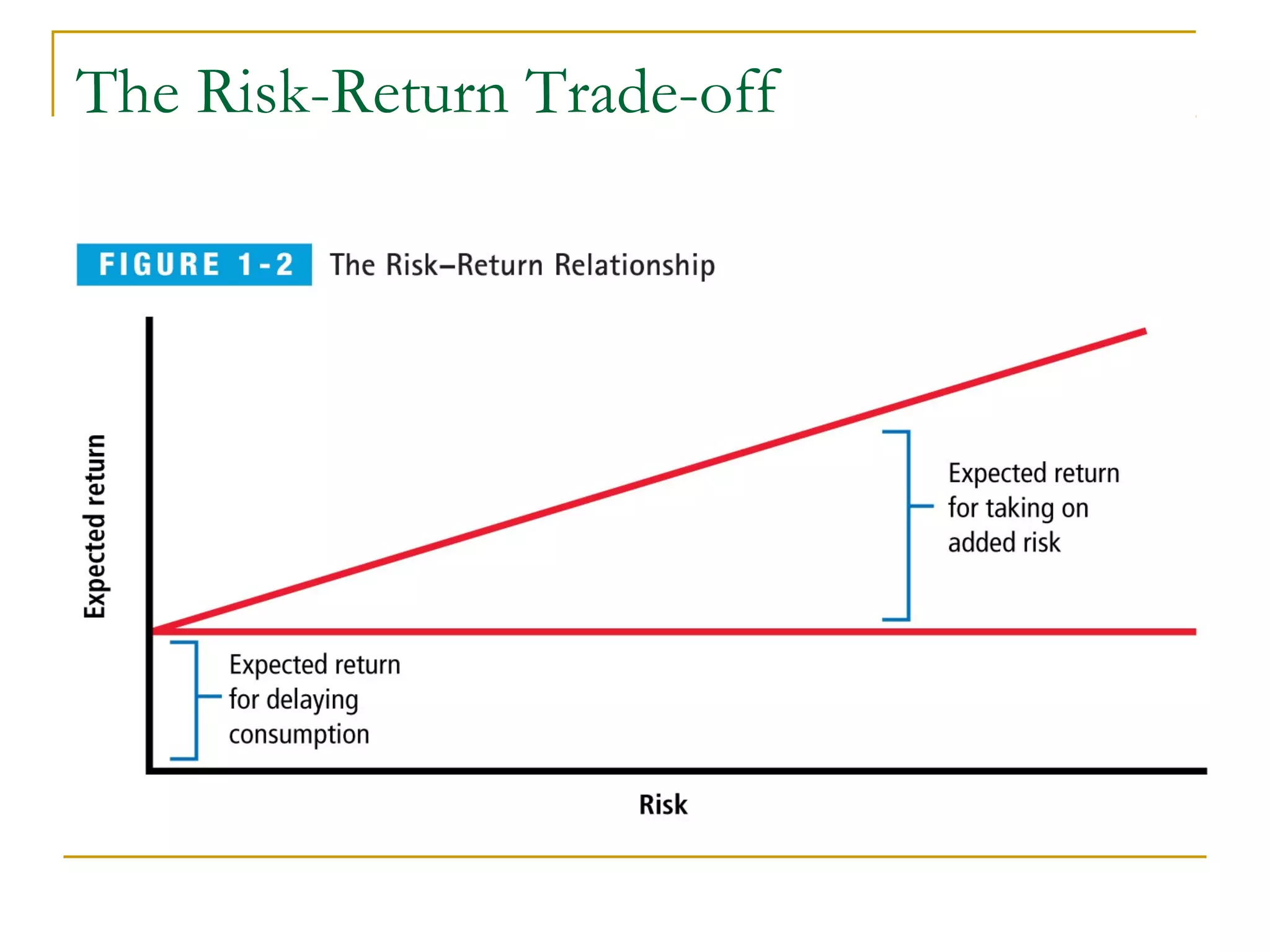 The Risk-Return Trade-off
 