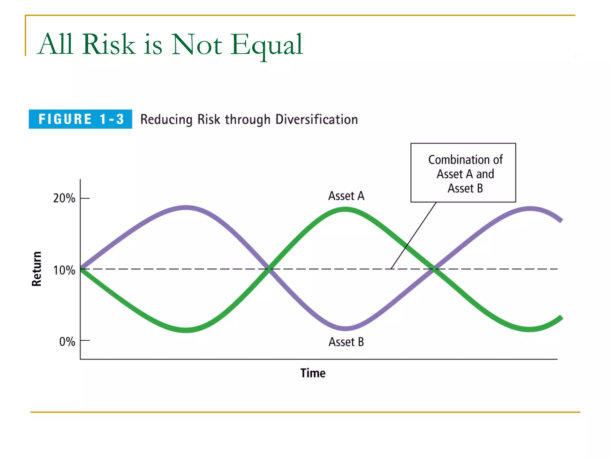 All Risk is Not Equal
 