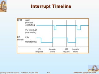 Interrupt Timeline 
1.14 Silberschatz, Galvin and Gagne 
©2005 
Operating System Concepts – 7th Edition, Jan 12, 2005 
 